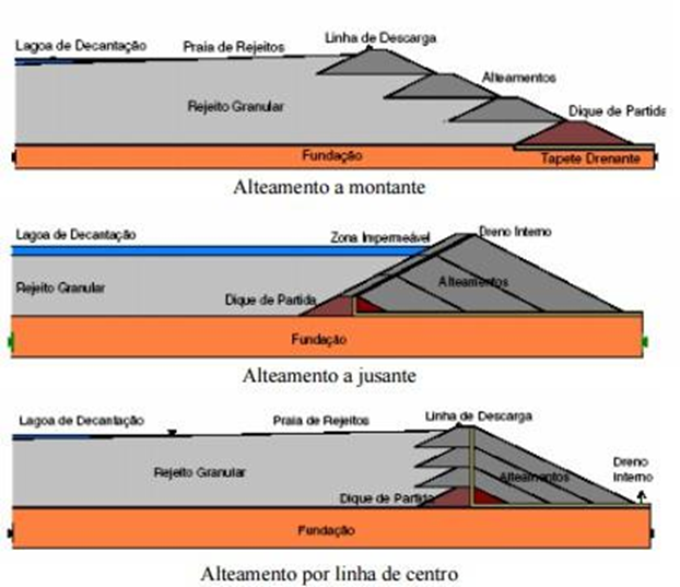 Métodos de enchimento em minas subterrâneas