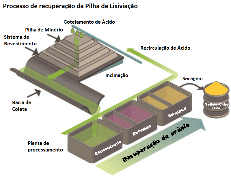 lixiviacao-pilha-heap-1 Beneficiamento mineral: O que você precisa saber